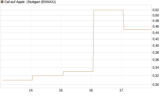 Call auf Apple [Vontobel] Chart