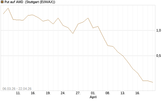 Put auf AMD [Vontobel] Chart