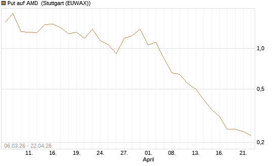 Put auf AMD [Vontobel] Chart
