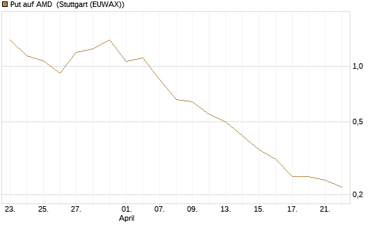 Put auf AMD [Vontobel] Chart