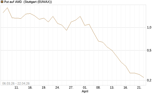 Put auf AMD [Vontobel] Chart