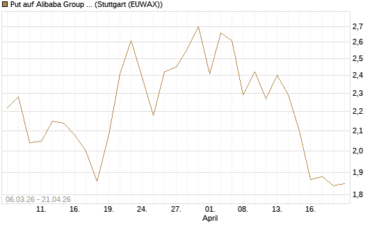 Put auf Alibaba Group ADR [Vontobel] Chart