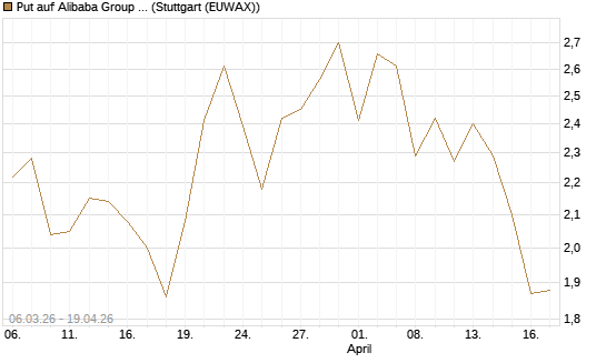 Put auf Alibaba Group ADR [Vontobel] Chart