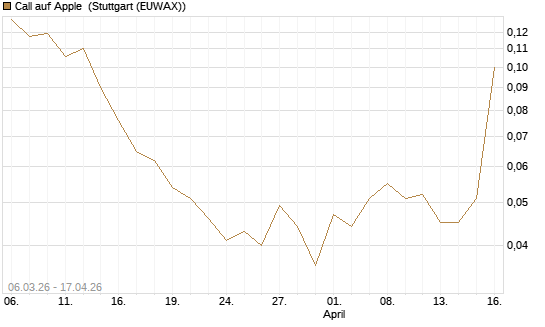 Call auf Apple [Vontobel] Chart