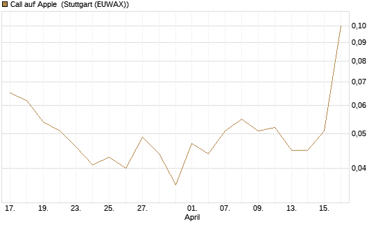 Call auf Apple [Vontobel] Chart
