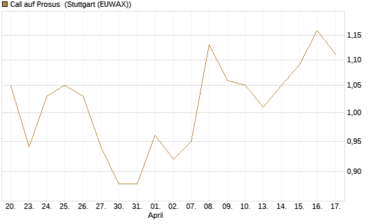 Call auf Prosus [UBS AG (London)] Chart