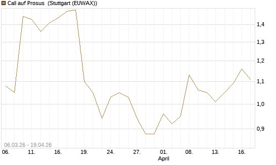 Call auf Prosus [UBS AG (London)] Chart