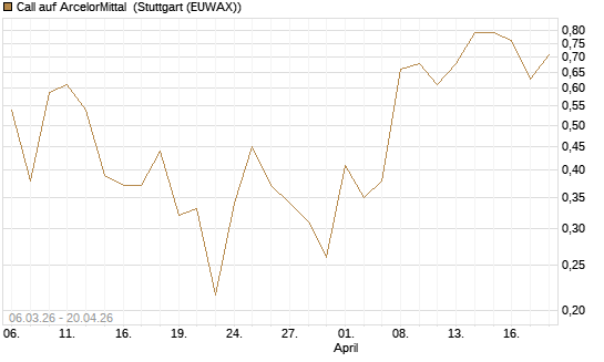 Call auf ArcelorMittal [UBS AG (London)] Chart