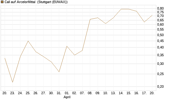 Call auf ArcelorMittal [UBS AG (London)] Chart