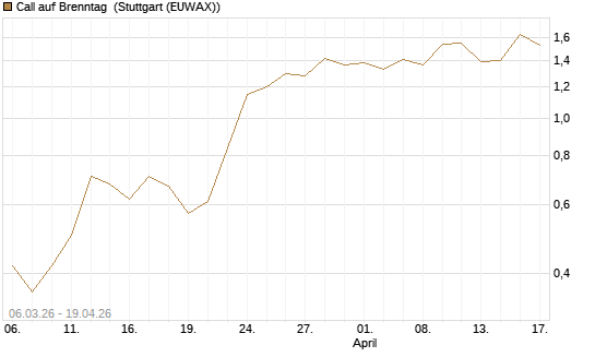 Call auf Brenntag [UBS AG (London)] Chart