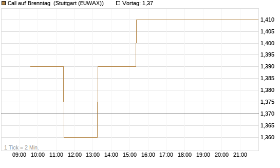 Call auf Brenntag [UBS AG (London)] Chart