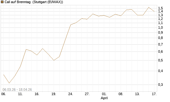 Call auf Brenntag [UBS AG (London)] Chart
