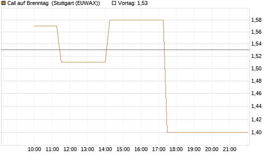 Call auf Brenntag [UBS AG (London)] Chart