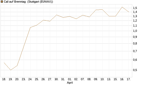 Call auf Brenntag [UBS AG (London)] Chart