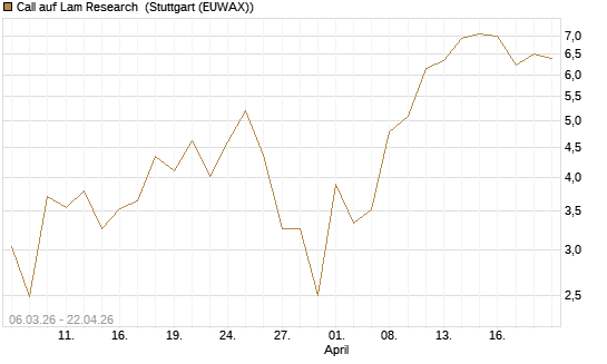 Call auf Lam Research [UBS AG (London)] Chart