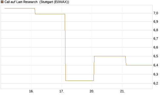 Call auf Lam Research [UBS AG (London)] Chart