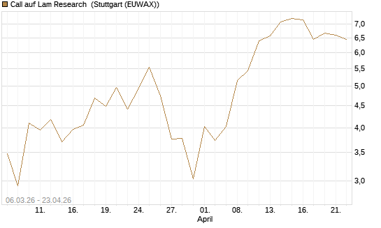 Call auf Lam Research [UBS AG (London)] Chart