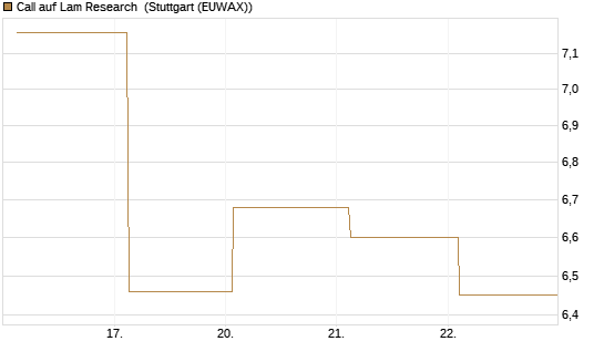 Call auf Lam Research [UBS AG (London)] Chart