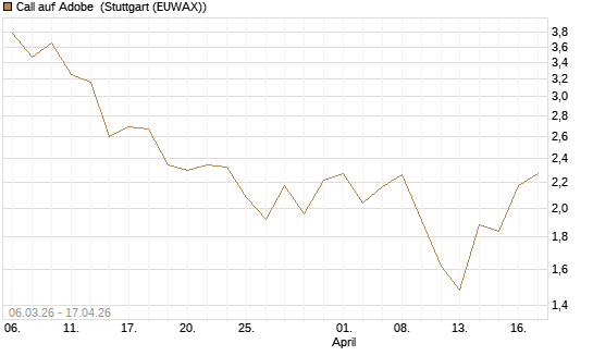 Call auf Adobe [UBS AG (London)] Chart