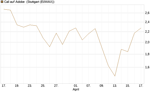 Call auf Adobe [UBS AG (London)] Chart