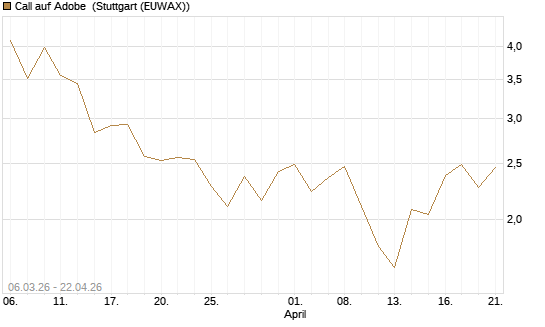 Call auf Adobe [UBS AG (London)] Chart