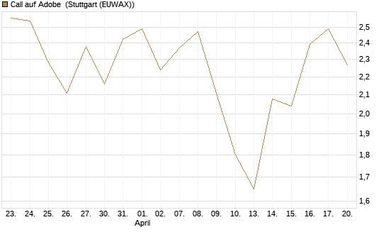 Call auf Adobe [UBS AG (London)] Chart