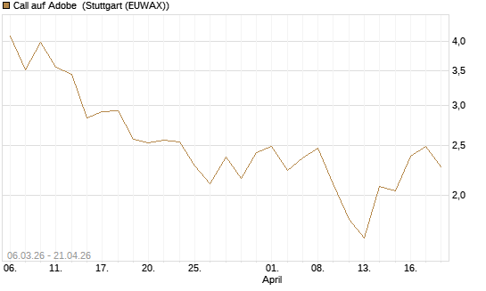 Call auf Adobe [UBS AG (London)] Chart