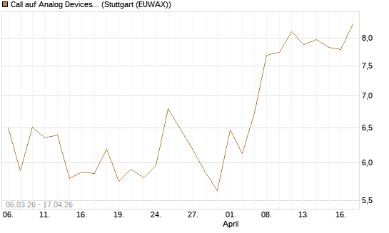 Call auf Analog Devices [UBS AG (London)] Chart