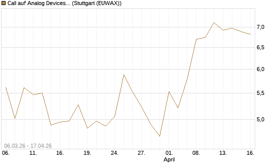 Call auf Analog Devices [UBS AG (London)] Chart