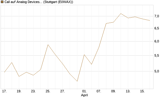 Call auf Analog Devices [UBS AG (London)] Chart
