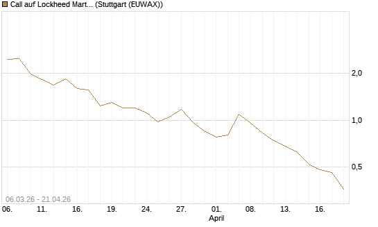 Call auf Lockheed Martin [UBS AG (London)] Chart