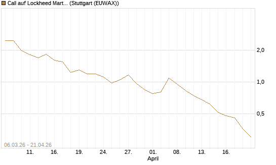 Call auf Lockheed Martin [UBS AG (London)] Chart