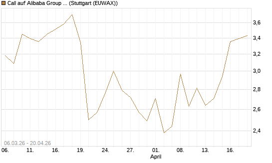 Call auf Alibaba Group ADR [UBS AG (London)] Chart