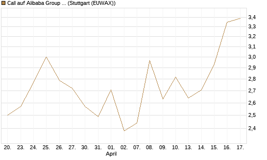 Call auf Alibaba Group ADR [UBS AG (London)] Chart