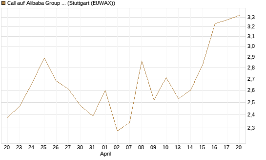 Call auf Alibaba Group ADR [UBS AG (London)] Chart