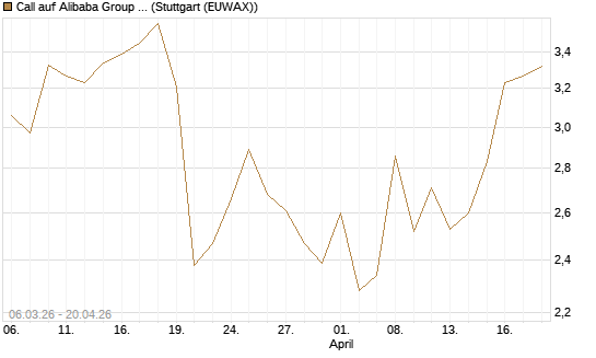 Call auf Alibaba Group ADR [UBS AG (London)] Chart