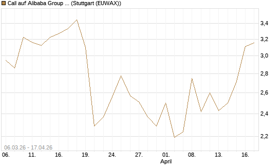 Call auf Alibaba Group ADR [UBS AG (London)] Chart
