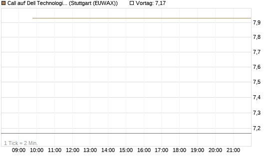 Call auf Dell Technologies [UBS AG (London)] Chart