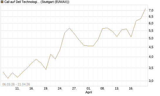 Call auf Dell Technologies [UBS AG (London)] Chart