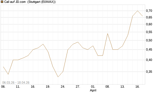 Call auf JD.com [UBS AG (London)] Chart