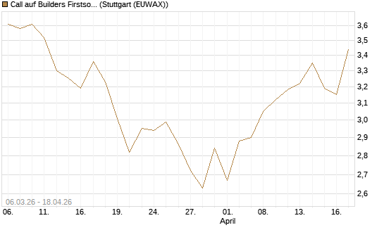 Call auf Builders Firstsource [Morgan Stanley & Co. Int. plc] Chart