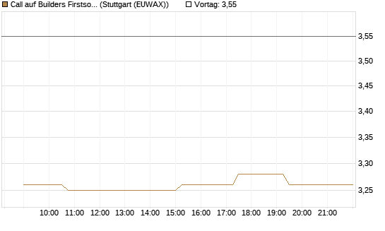 Call auf Builders Firstsource [Morgan Stanley & Co. Int. plc] Chart
