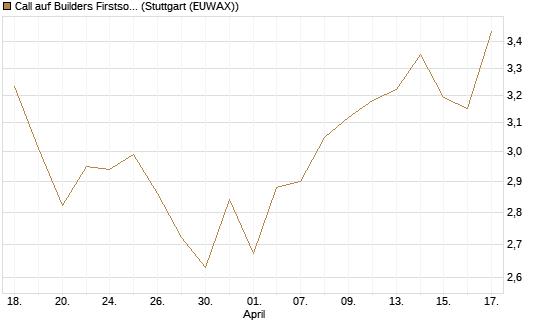Call auf Builders Firstsource [Morgan Stanley & Co. Int. plc] Chart