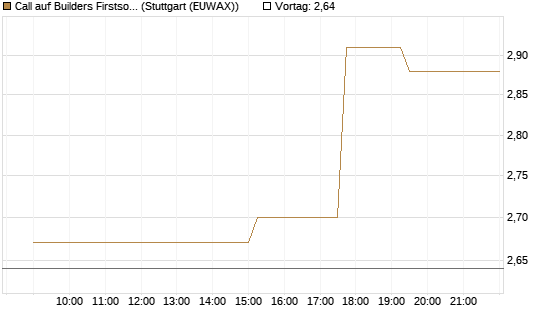 Call auf Builders Firstsource [Morgan Stanley & Co. Int. plc] Chart