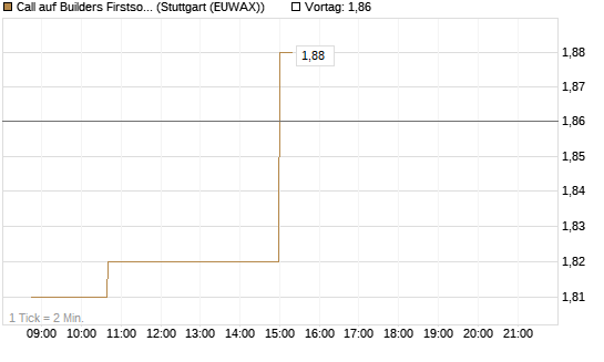 Call auf Builders Firstsource [Morgan Stanley & Co. Int. plc] Chart
