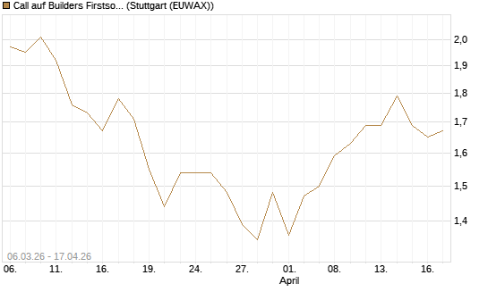 Call auf Builders Firstsource [Morgan Stanley & Co. Int. plc] Chart