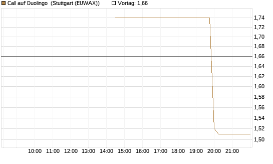 Call auf Duolingo [Morgan Stanley & Co. Int. plc] Chart