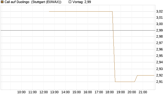Call auf Duolingo [Morgan Stanley & Co. Int. plc] Chart
