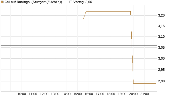 Call auf Duolingo [Morgan Stanley & Co. Int. plc] Chart