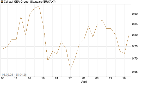 Call auf GEA Group [Morgan Stanley & Co. Int. plc] Chart